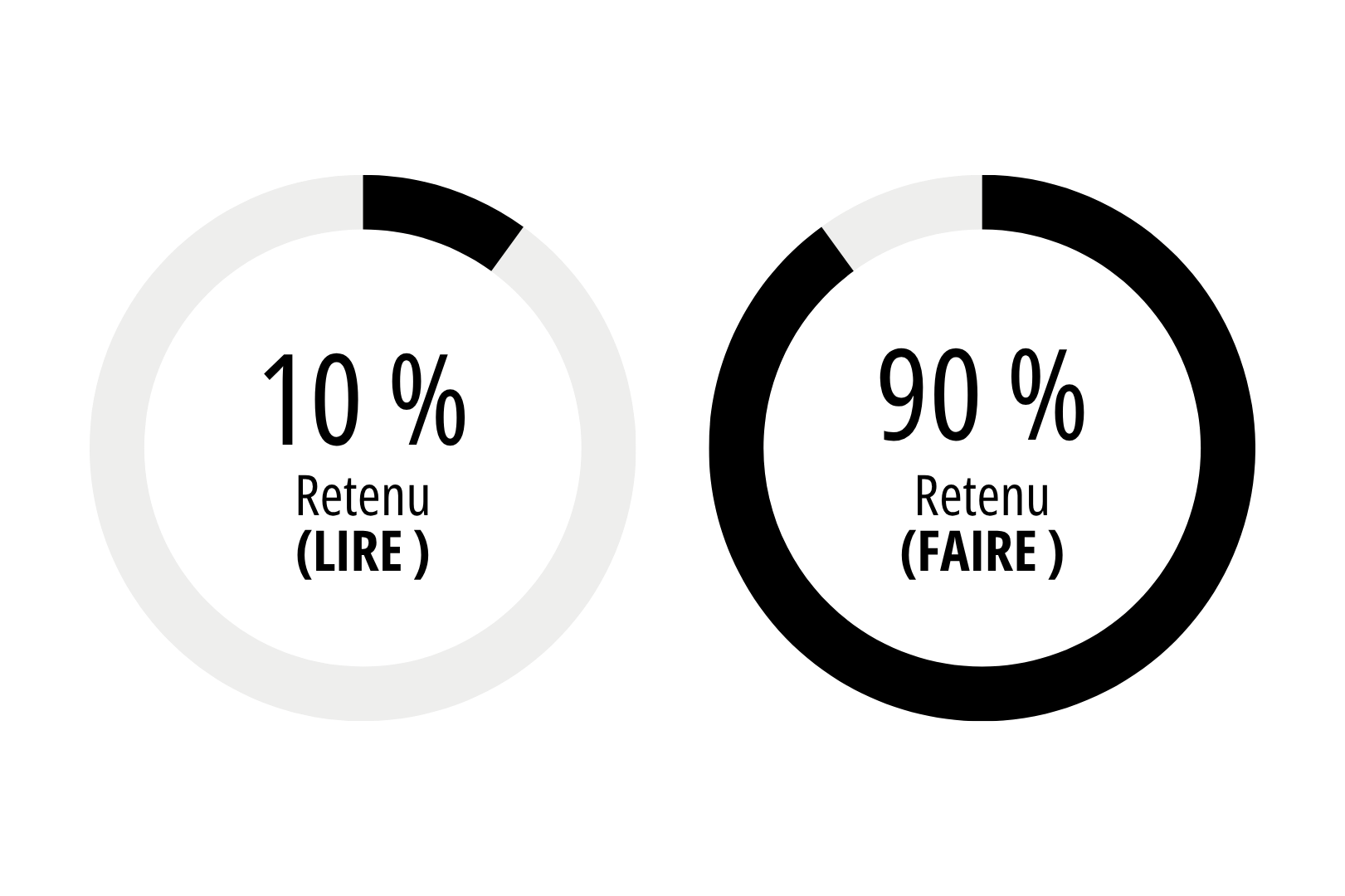 Graphique apprentissage